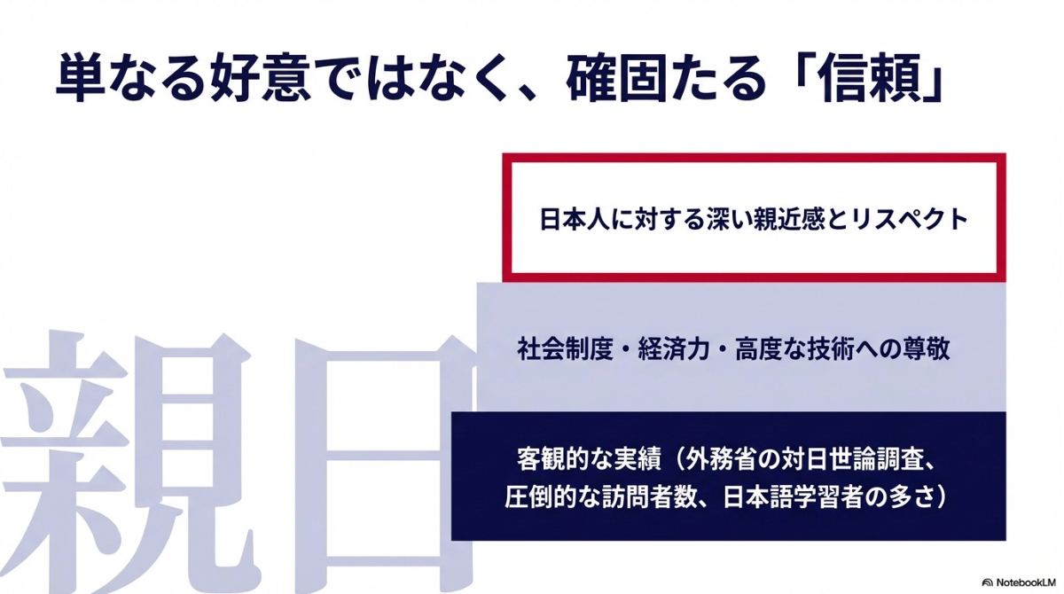 親日国における日本への親近感やリスペクトが、客観的な実績に基づく確固たる信頼であることを示す図解