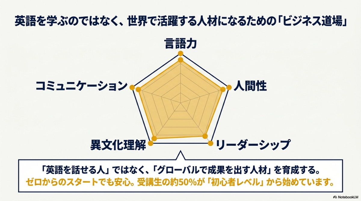 ビズメイツが育成する言語力、人間性、リーダーシップ、異文化理解、コミュニケーションの5つの素養を示すスライド