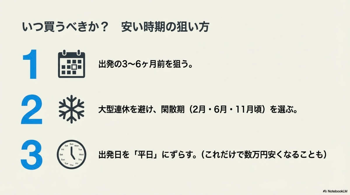 出発の3ヶ月から6ヶ月前や平日を狙うなど、海外航空券を安く買う時期のコツを解説したスライド