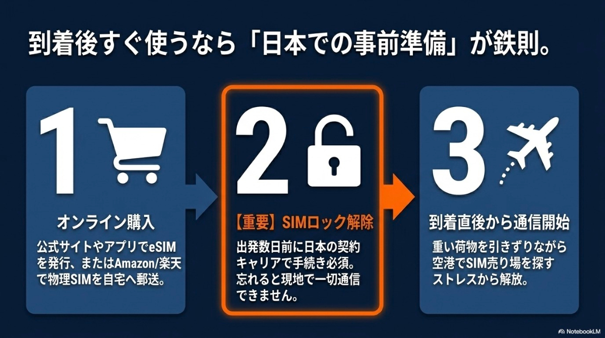 オンライン購入、SIMロック解除の必須性、到着直後からの通信開始という、日本での事前準備の鉄則をまとめたスライド