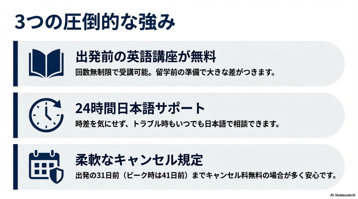 出発前の無料英語講座、24時間日本語サポート、柔軟なキャンセル規定というISS留学ライフならではの3つの強みを解説したスライド