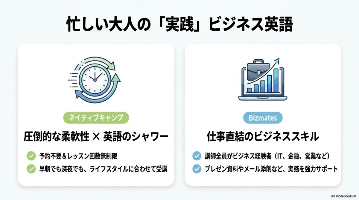 回数無制限でスキマ時間を活かせるネイティブキャンプとビジネス経験者講師が指導するBizmatesの特徴