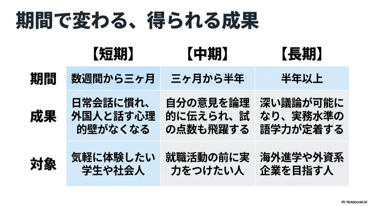 期間で変わる、得られる成果。短期、中期、長期ごとの具体的な成果と対象となる人の目安表。