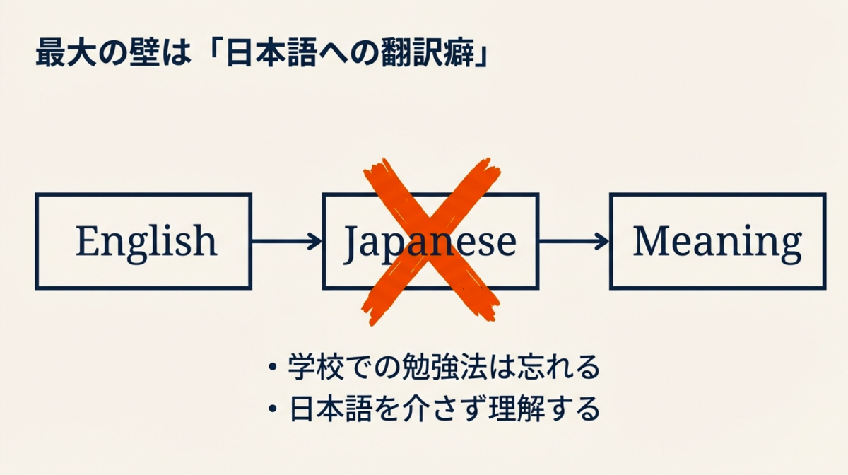 英語（English）を日本語（Japanese）に訳してから意味（Meaning）を理解するプロセスに×印がついた図解。学校での勉強法を忘れる重要性を示唆。