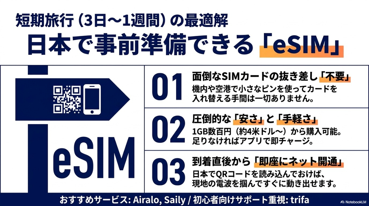 短期旅行には安くて手軽なeSIMがおすすめであることを示すスライド