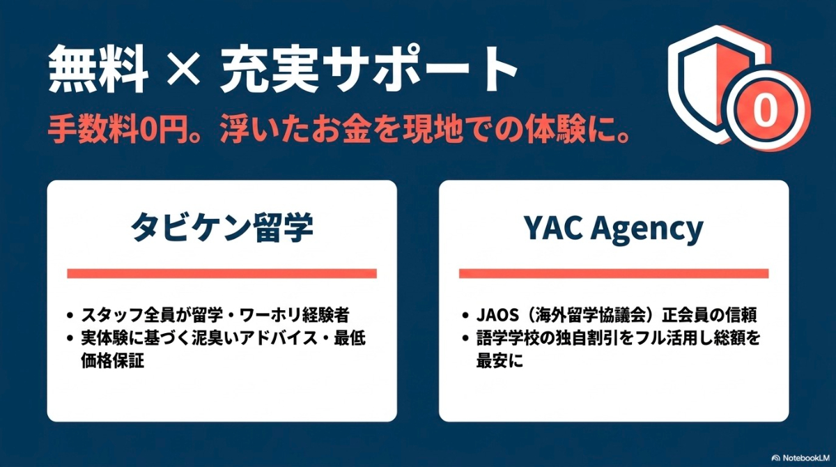 手数料0円で充実したサポートを提供するエージェント（タビケン留学、YAC Agency）の特徴