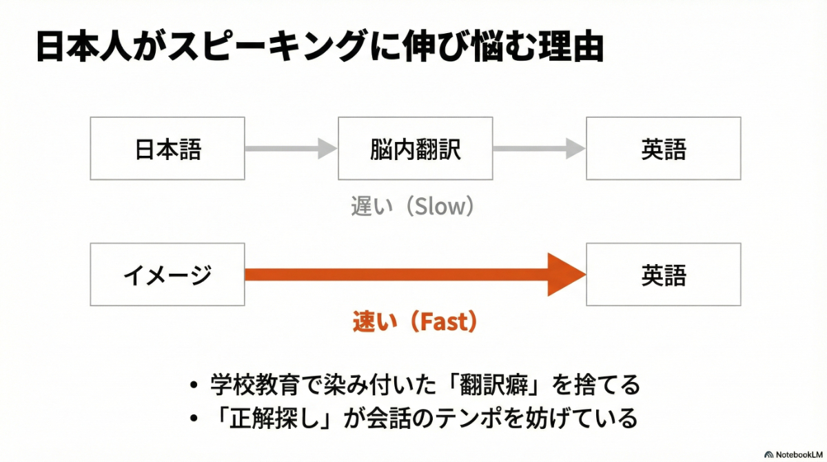 日本語から英語へ脳内翻訳する遅いプロセスと、イメージから直接英語にする速いプロセスの比較図 。