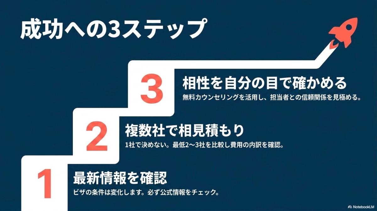 オーストラリア留学を成功に導くための3ステップ（最新情報の確認、相見積もり、無料カウンセリングでの確認）