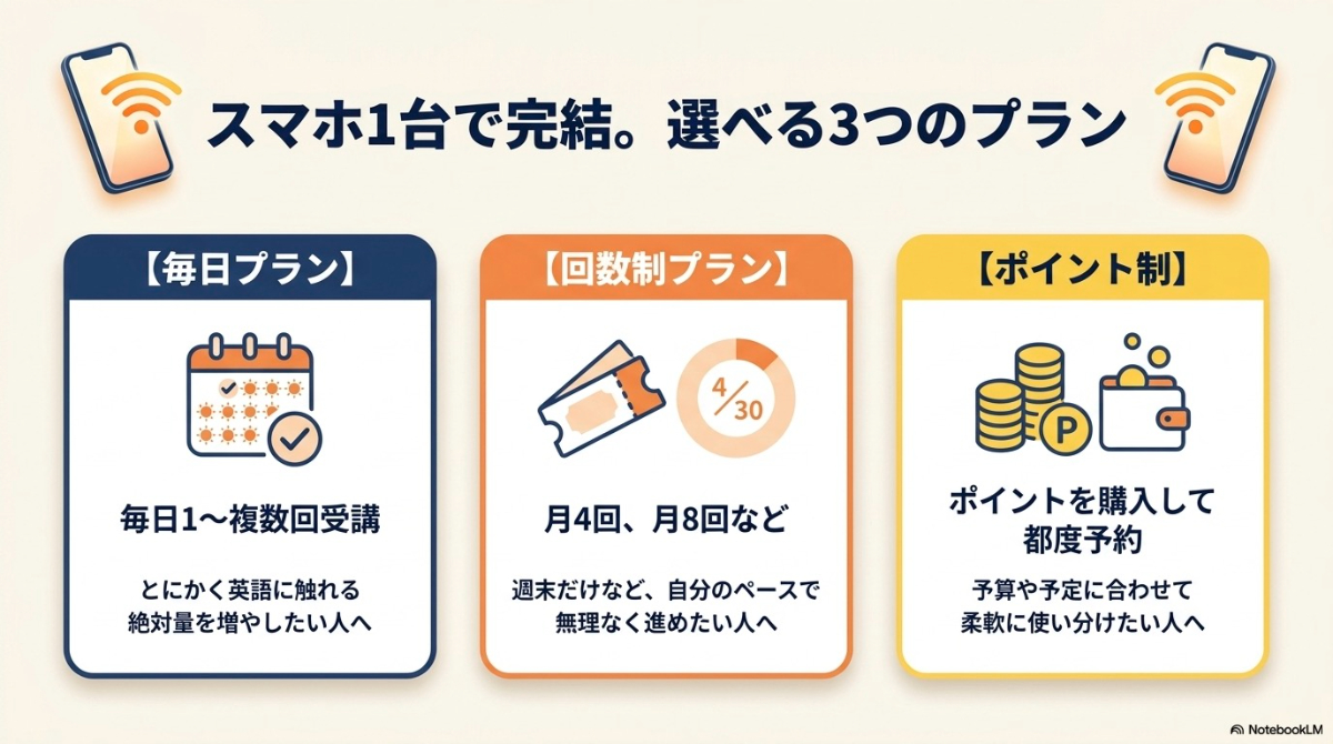 毎日プラン、回数制プラン、ポイント制など、オンライン英会話の主要なプランを要約したスライド