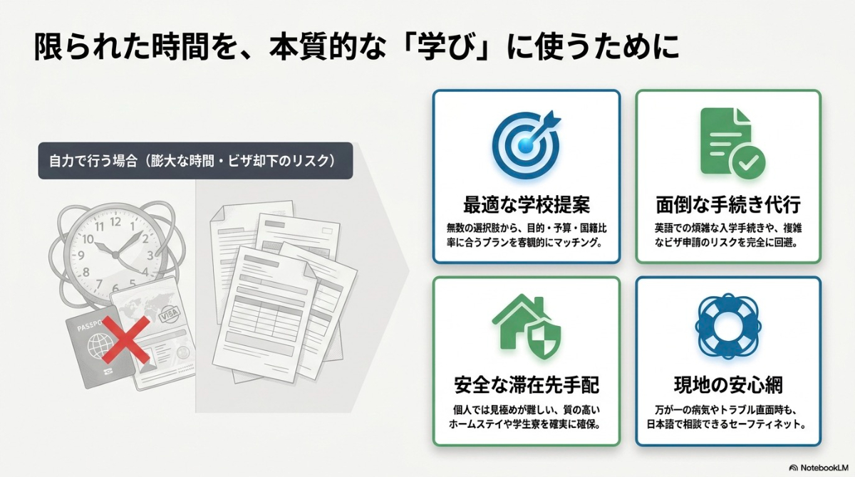 自力での手続きに伴うリスクと、エージェントによる学校提案、手続き代行、滞在先手配、現地の安心網という4つのメリットを比較したスライド