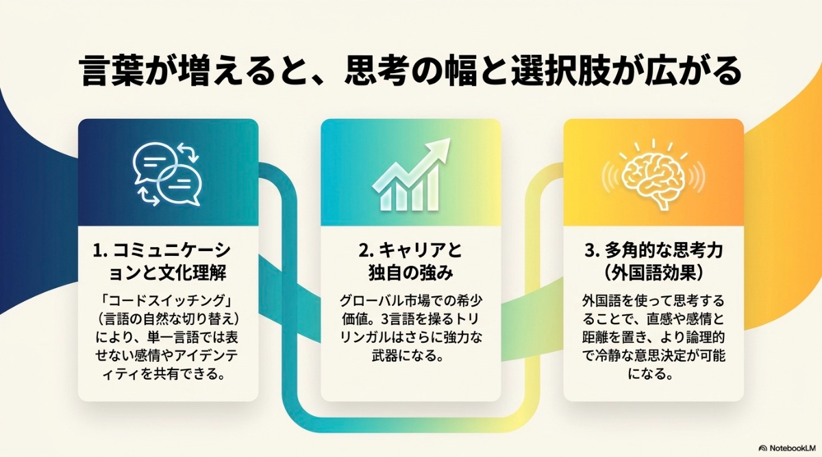 複数言語を身につけるメリットである、コミュニケーションと文化理解、キャリアの強み、多角的な思考力を示す図
