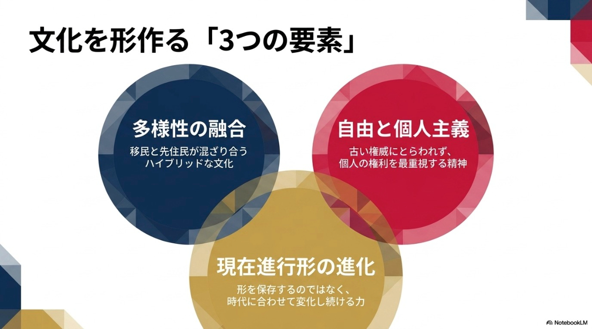 アメリカの文化を形作る3つの要素である「多様性の融合」「自由と個人主義」「現在進行形の進化」の解説スライド
