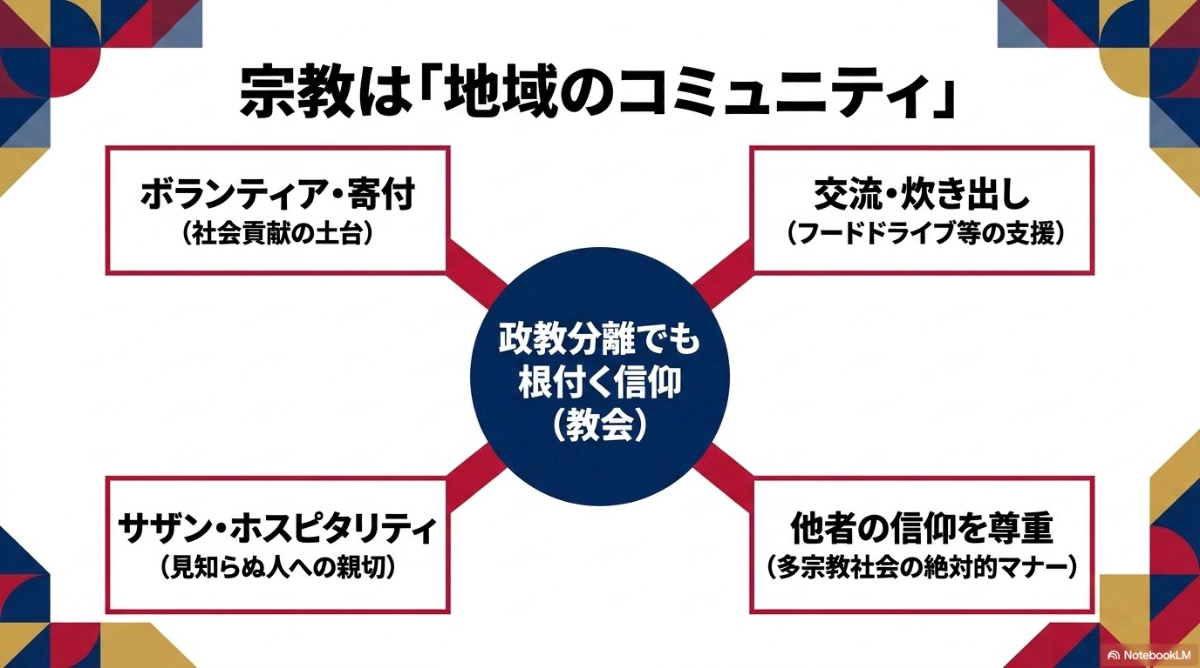 アメリカにおいて教会などの宗教が、ボランティアやフードドライブなど地域コミュニティの基盤として機能していることを示す図