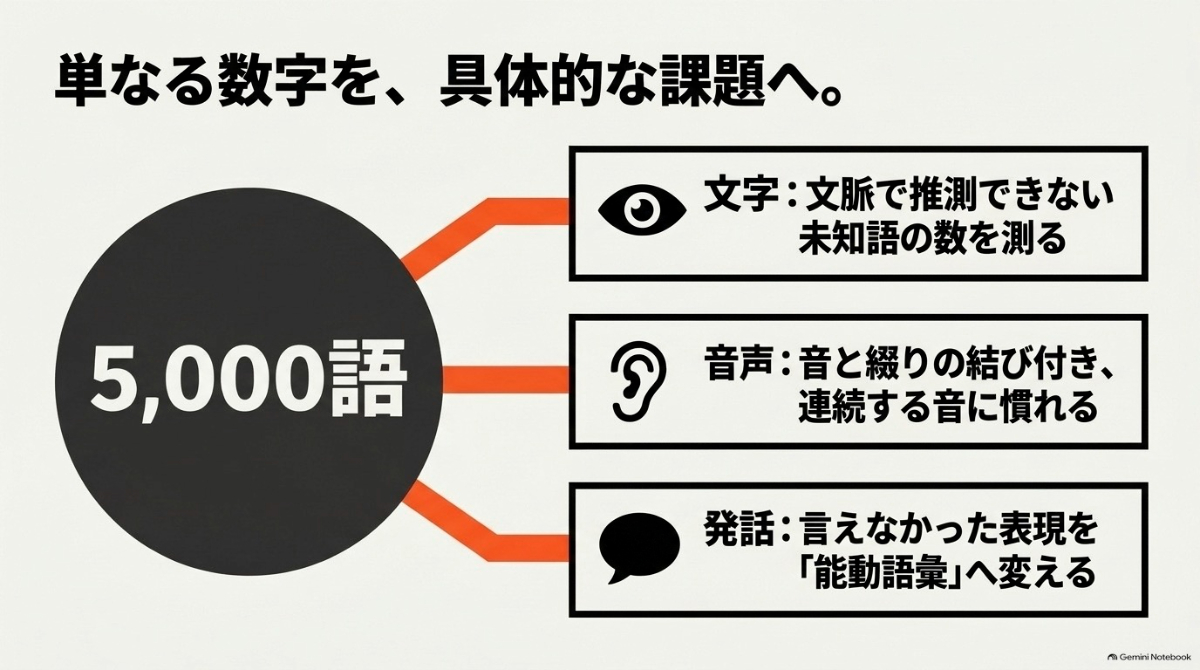 語彙力の数字を具体的な課題へ落とし込む方法を示したスライド。文字、音声、発話の視点からのアプローチを提示。