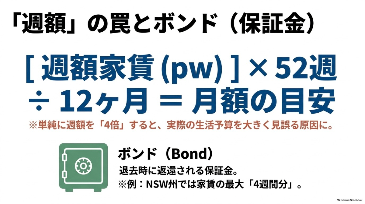 オーストラリアの賃貸における週額家賃から月額の計算方法とボンド（保証金）の説明