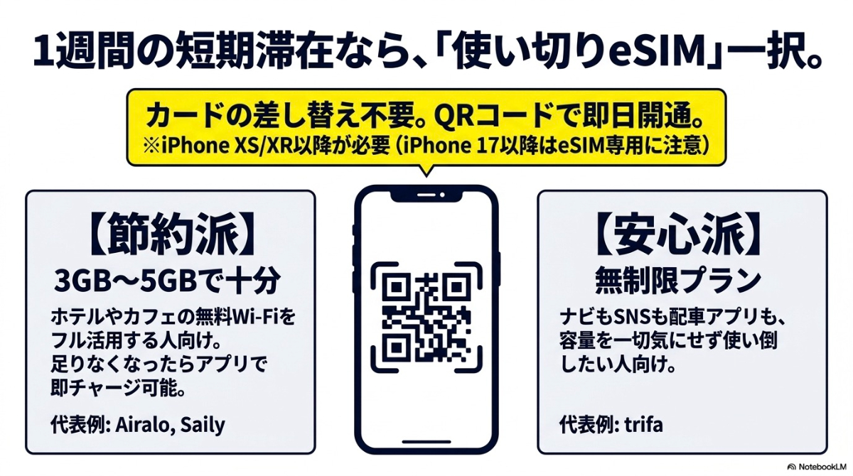 節約派向けの小容量プランと、安心派向けの無制限プランという、1週間の短期滞在におすすめな使い切りeSIMの特徴