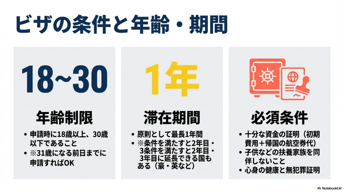 ワーキングホリデービザの年齢制限(18〜30歳)、滞在期間、資金証明などの必須条件をまとめた図