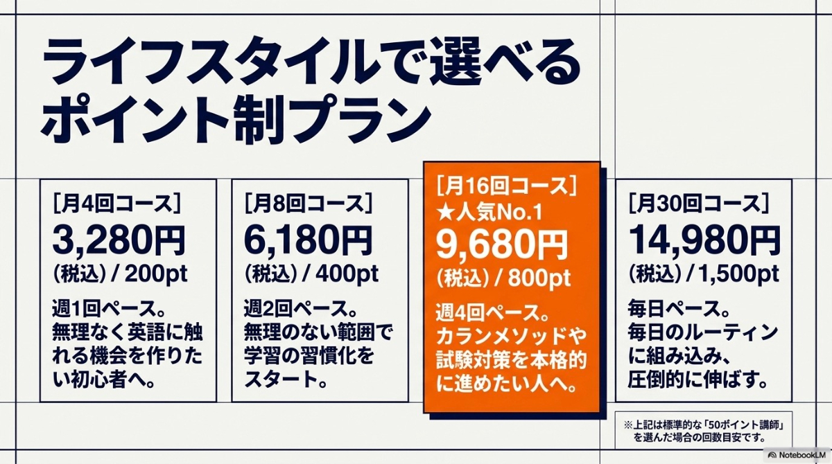 月4回から月30回までライフスタイルに合わせて選べるQQEnglishのポイント制料金プラン