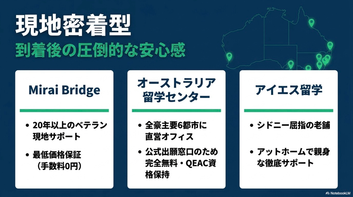 到着後の安心感を提供する現地密着型エージェント（Mirai Bridge、オーストラリア留学センター、アイエス留学）の特徴