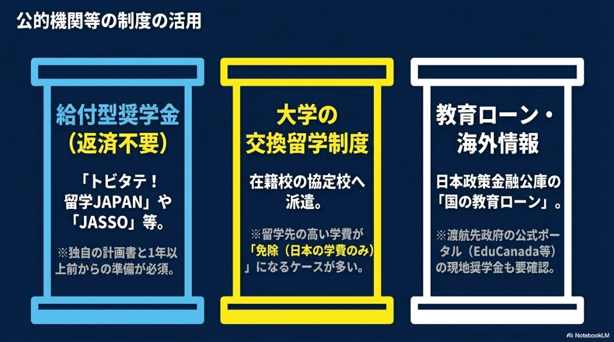 返済不要の給付型奨学金（トビタテやJASSO）、大学の交換留学制度、教育ローンや海外の現地奨学金情報など、活用できる制度をまとめた図。