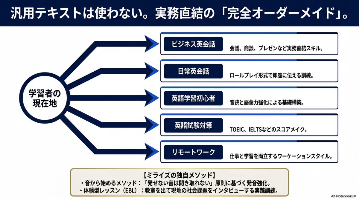 ビジネス英会話や日常英会話など目的に合わせたミライズ留学のオーダーメイドカリキュラム