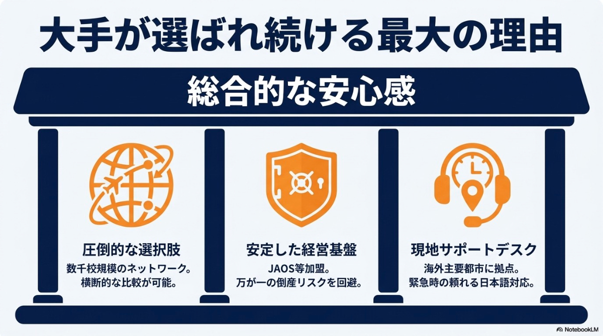 圧倒的な選択肢、安定した経営基盤、現地サポートデスクなど、大手留学エージェントが選ばれる理由の解説
