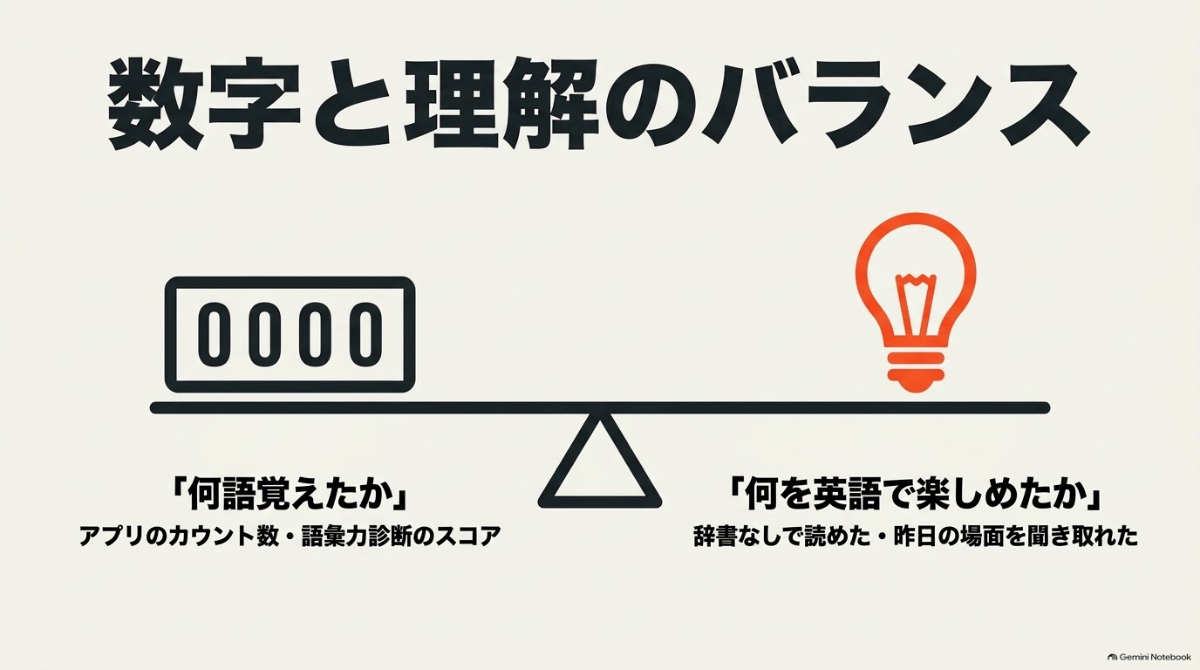 語彙学習における数字と理解のバランスの重要性を表す天秤の図