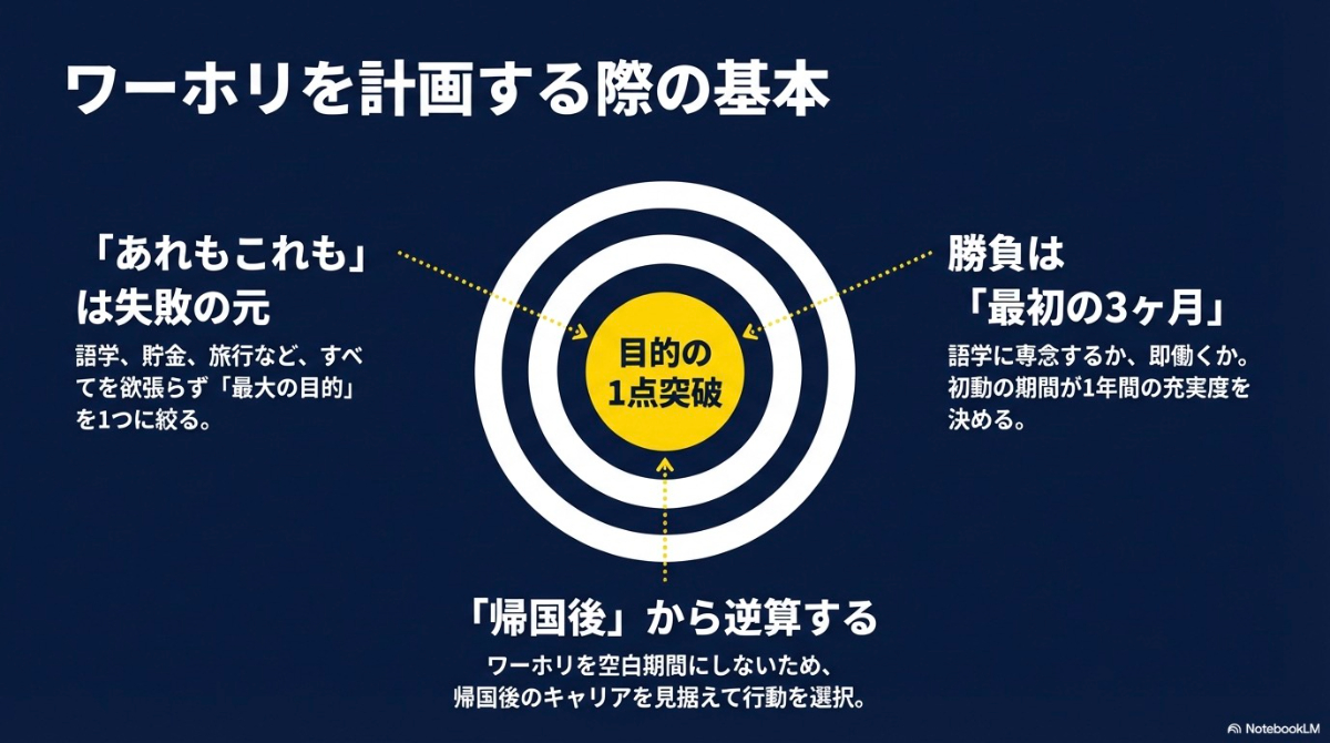 目的の1点突破、最初の3ヶ月の重要性、帰国後からの逆算といったワーホリ計画を立てる際の基本原則の図解