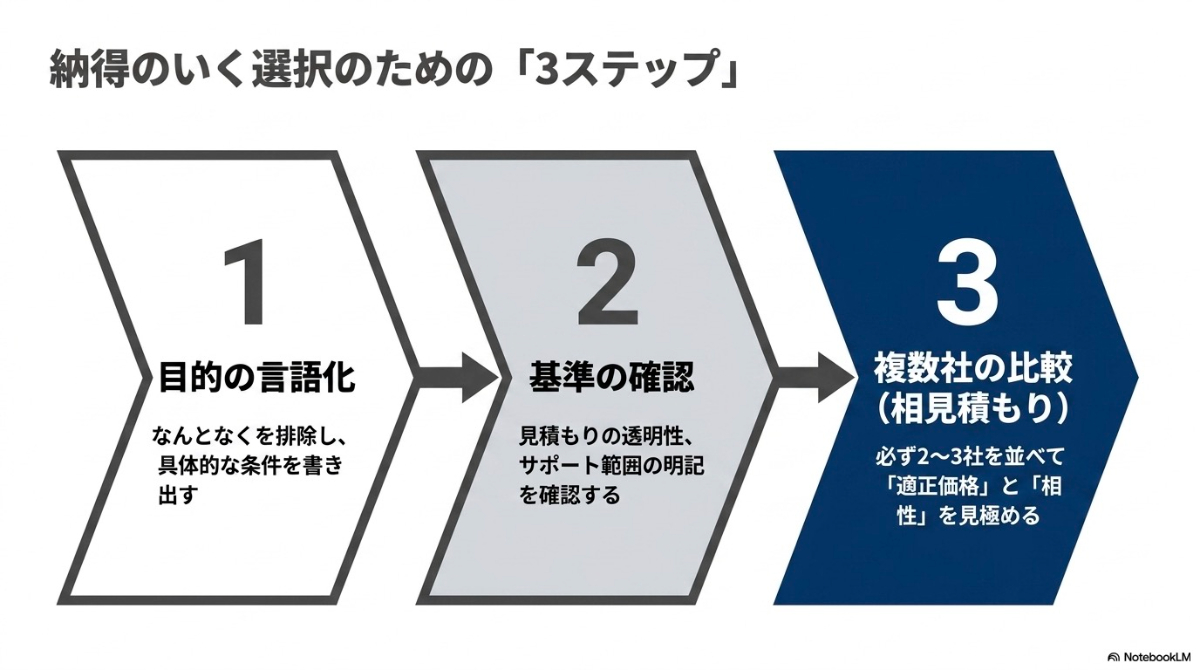 留学エージェント選びを成功させるための、目的の言語化、基準の確認、複数社の比較という3つのステップ図解