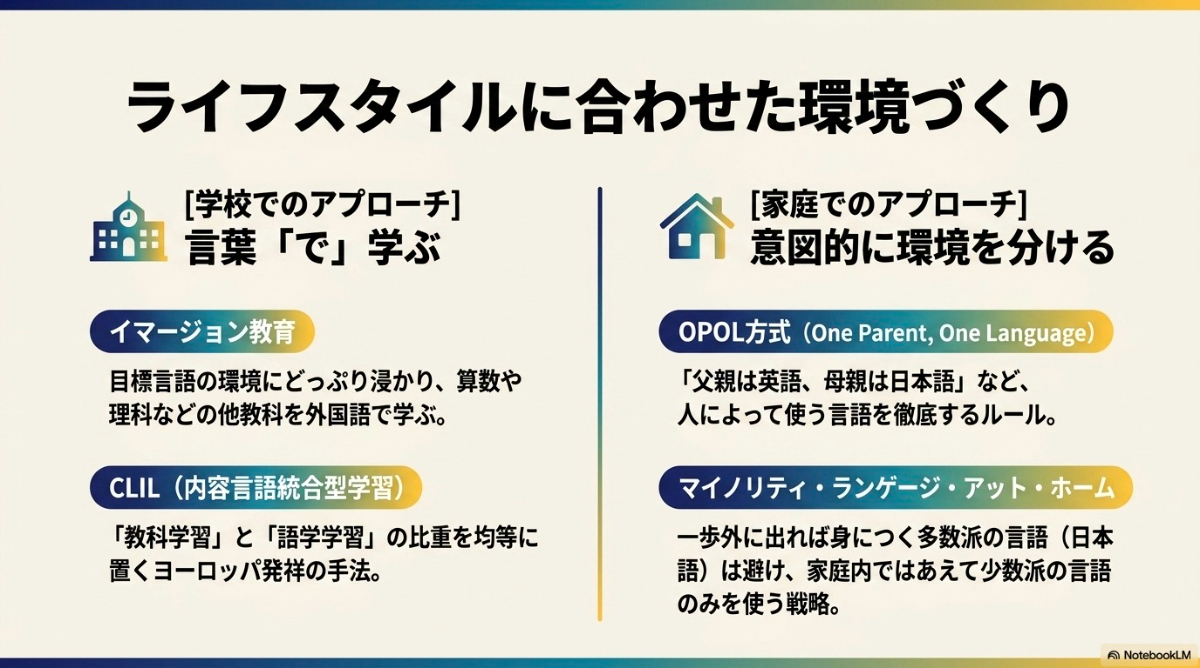 イマージョン教育やCLILなどの学校でのアプローチと、OPOL方式など家庭でのアプローチをまとめた図解