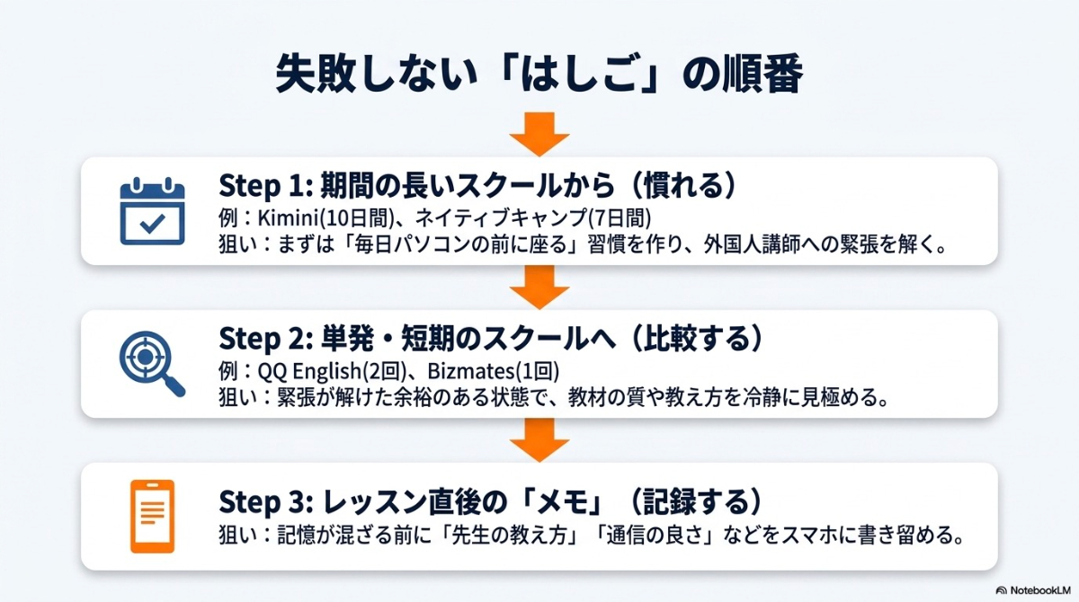長期間サービスで慣れる、単発型サービスで比較する、レッスン直後に記録するという無料体験はしごのポイント