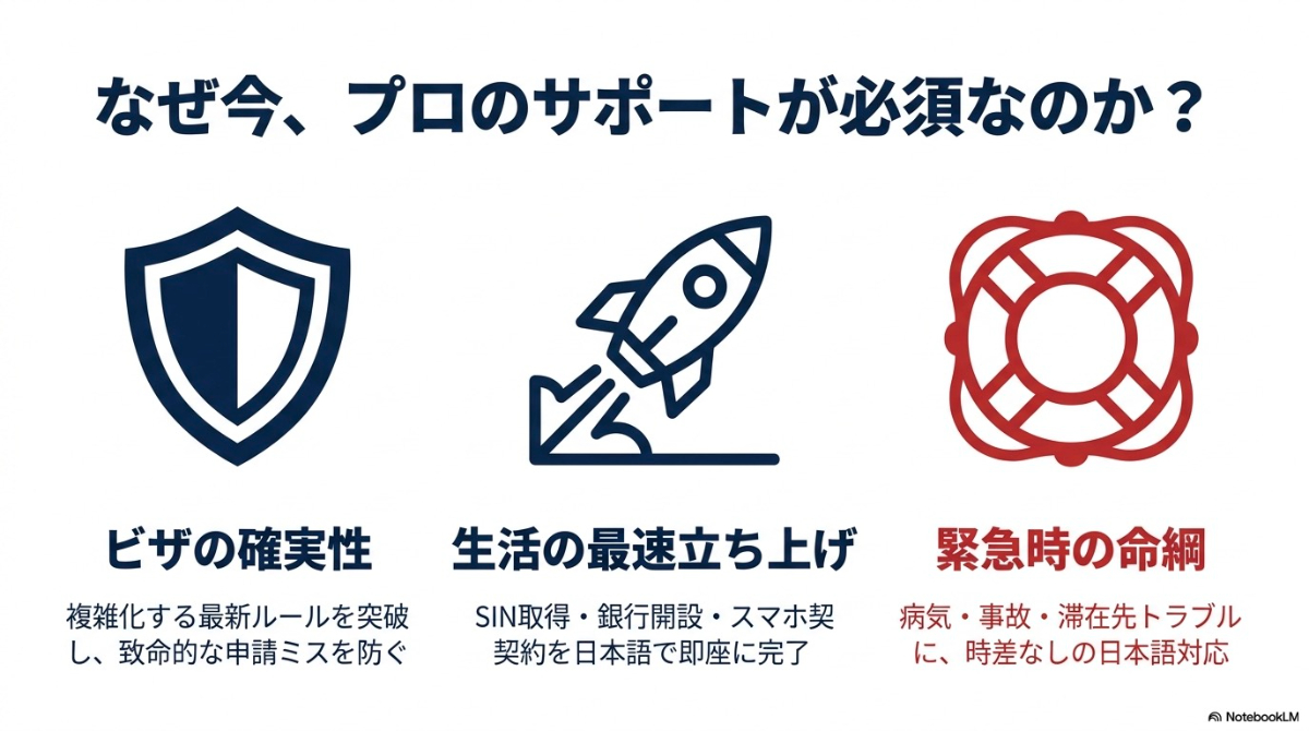 留学エージェントに頼るべき理由を要約したスライド
