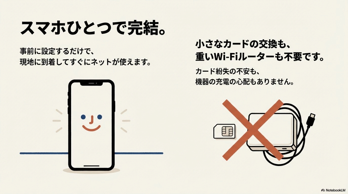 eSIMならスマホひとつで完結し、SIMカードの交換や重いWi-Fiルーターが不要になることを説明するスライド