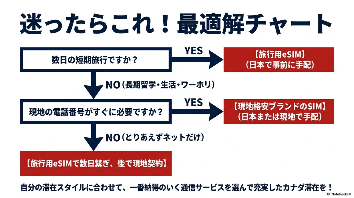 滞在期間と現地の電話番号の必要性から、自分に最適な通信手段がわかるフローチャート