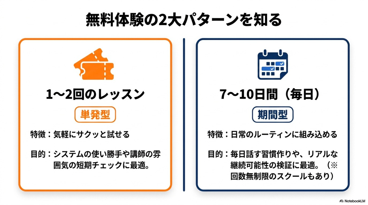 単発型と期間型というオンライン英会話での無料体験パターンと目的の比較