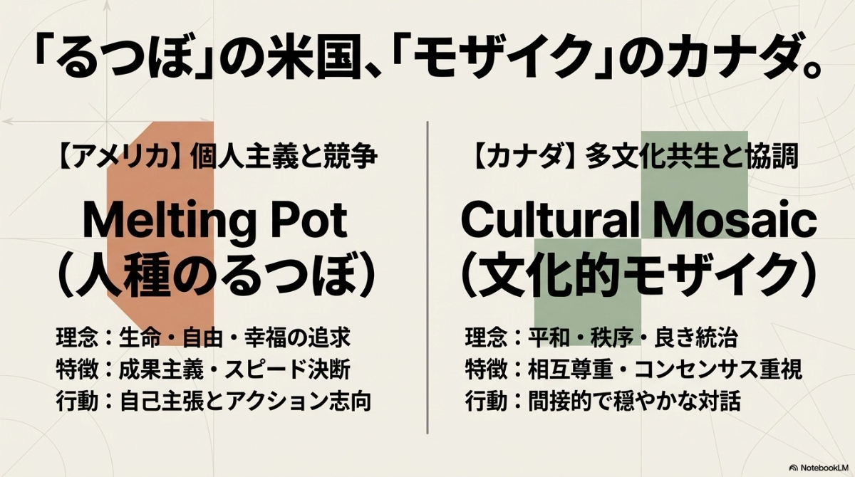 北米地域の文化の特徴を要約したスライド