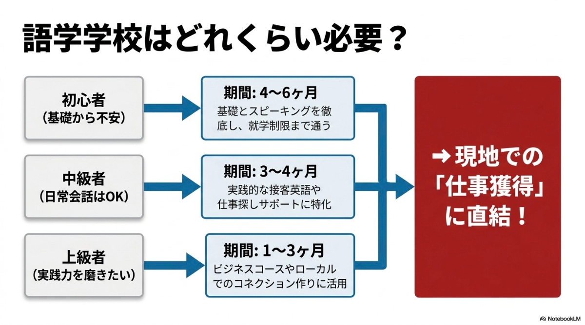 カナダワーホリで語学学校に通う際に推奨される期間の目安スライド