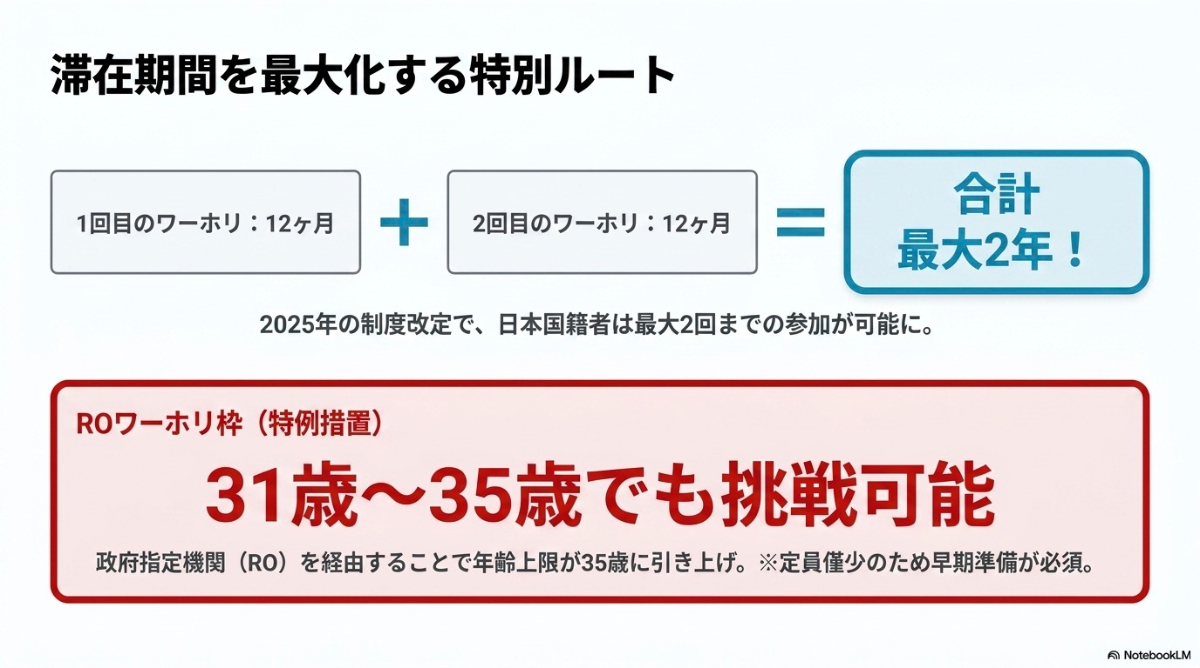 カナダワーホリで滞在期間を最大化する特別ルート(2回のワーホリ、35歳まで可能なROワーホリ)の解説スライド
