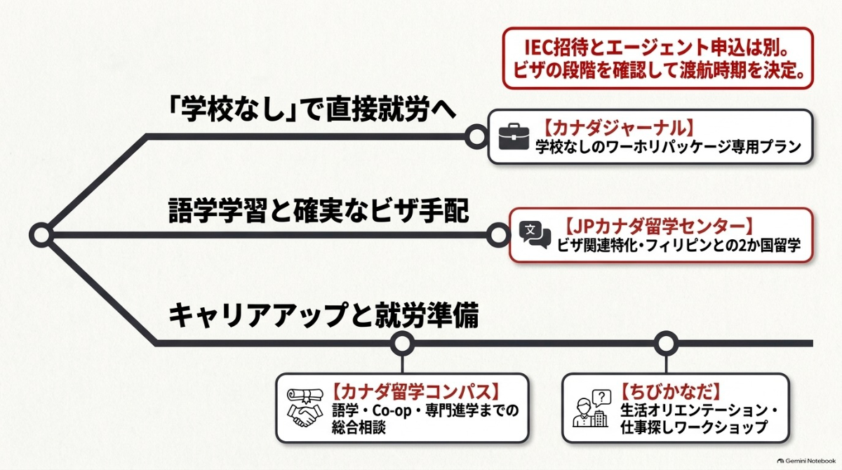 カナダのワーホリ専門エージェント(カナダジャーナル、JPカナダ、カナダ留学コンパス、ちびかなだ)の支援特徴と注意点
