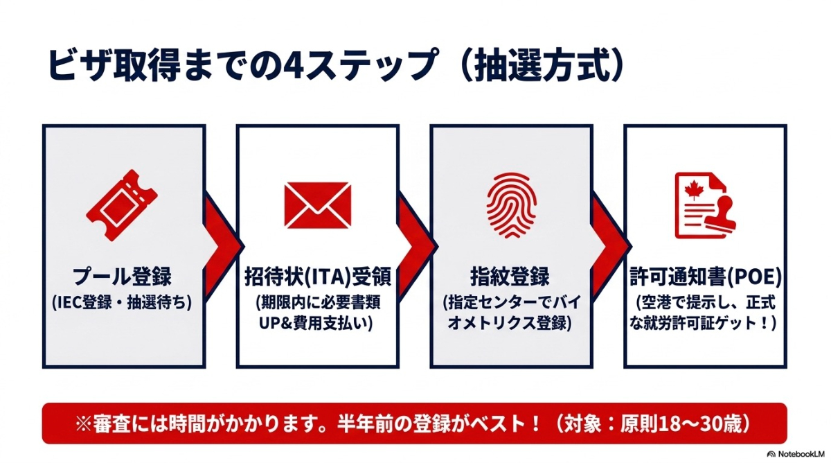 カナダワーホリビザ取得までの4ステップ(プール登録、招待状受領、指紋登録、許可通知書)の解説スライド