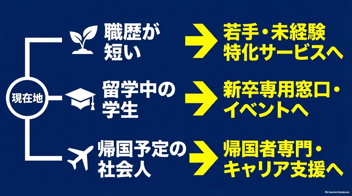 職歴が短い人・留学中の学生・帰国予定の社会人の現在地別に選ぶべき転職・就職支援窓口のフロー図