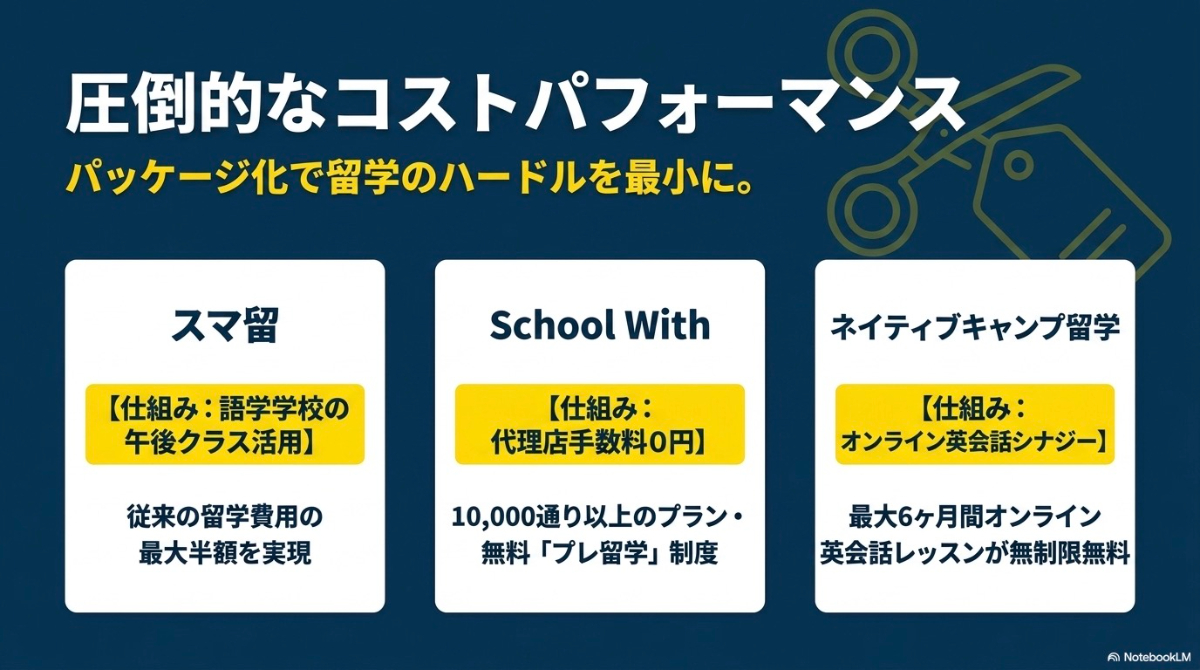 圧倒的なコストパフォーマンスを誇る格安エージェント（スマ留、School With、ネイティブキャンプ留学）の特徴