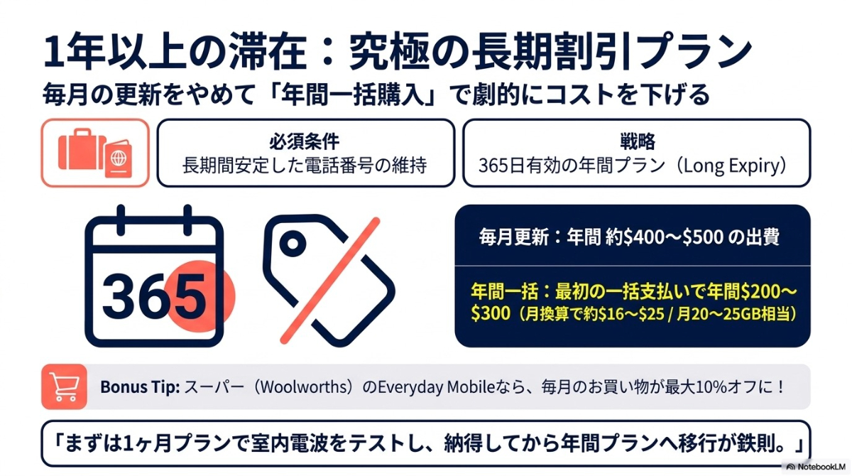 オーストラリアで長期滞在する方向けの年間プランによる通信費節約とスーパーの割引特典の紹介。