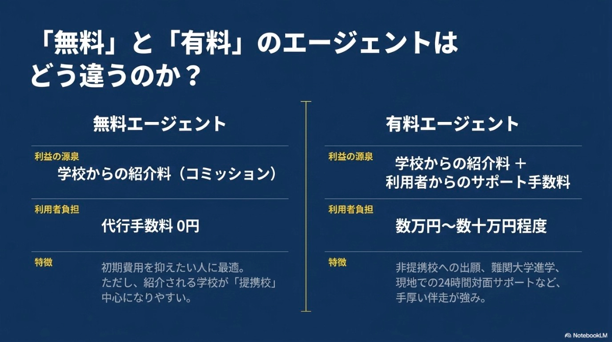 無料留学エージェントと有料留学エージェントにおける特徴を比較した図解