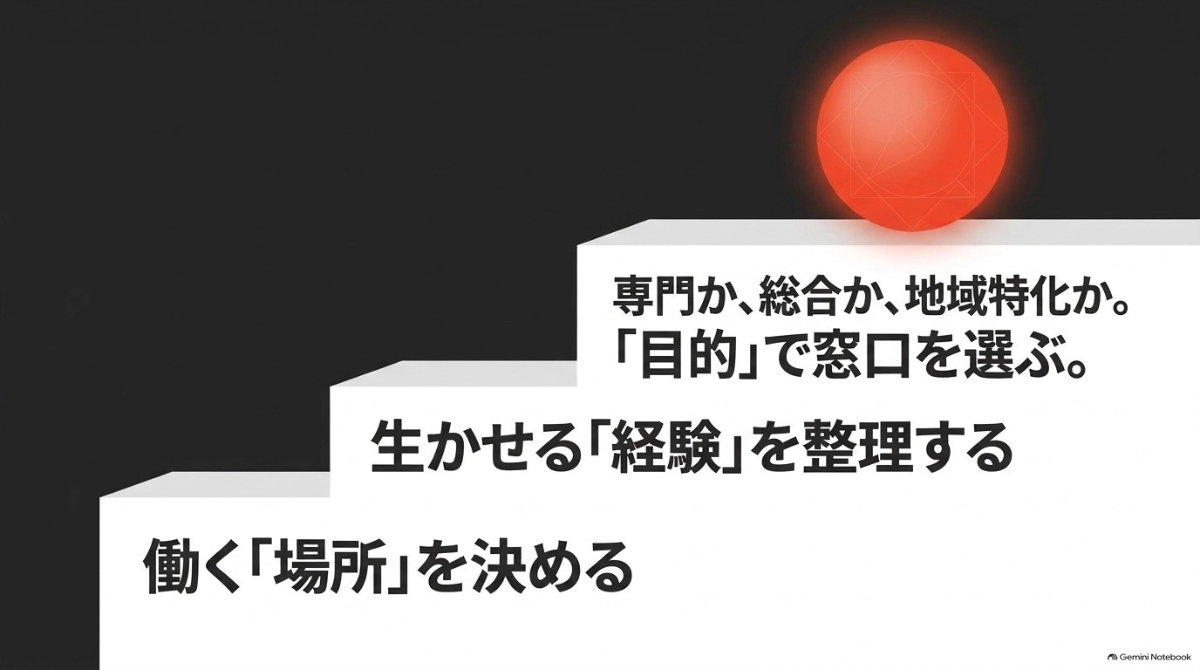 働く場所と経験を整理し、専門・総合・地域特化の転職エージェントを目的で選ぶ図解