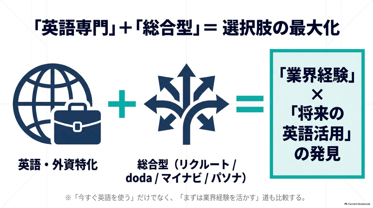 英語専門のエージェントと総合型を併用して業界経験と将来の英語活用の選択肢を最大化する図