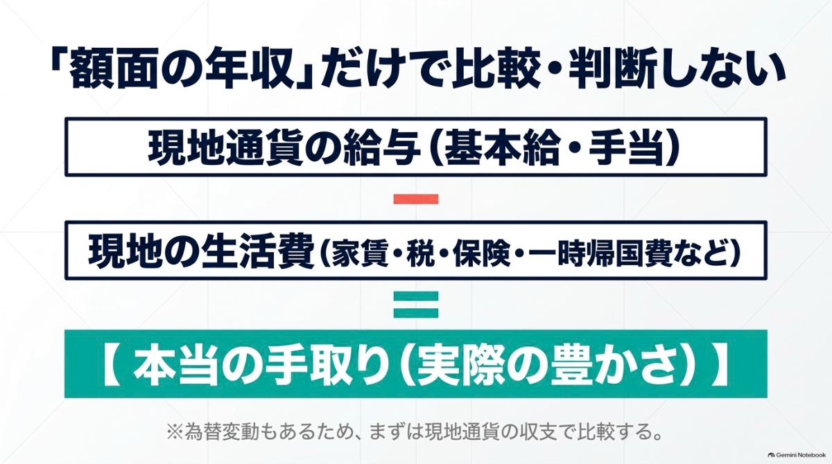 額面だけでなく現地通貨から生活費を引いた手取りで比較する計算イメージ
