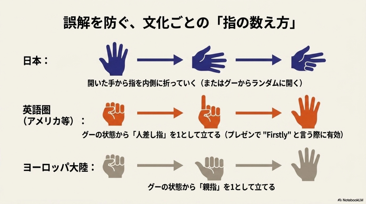 日本・英語圏・ヨーロッパにおける指の数え方の比較