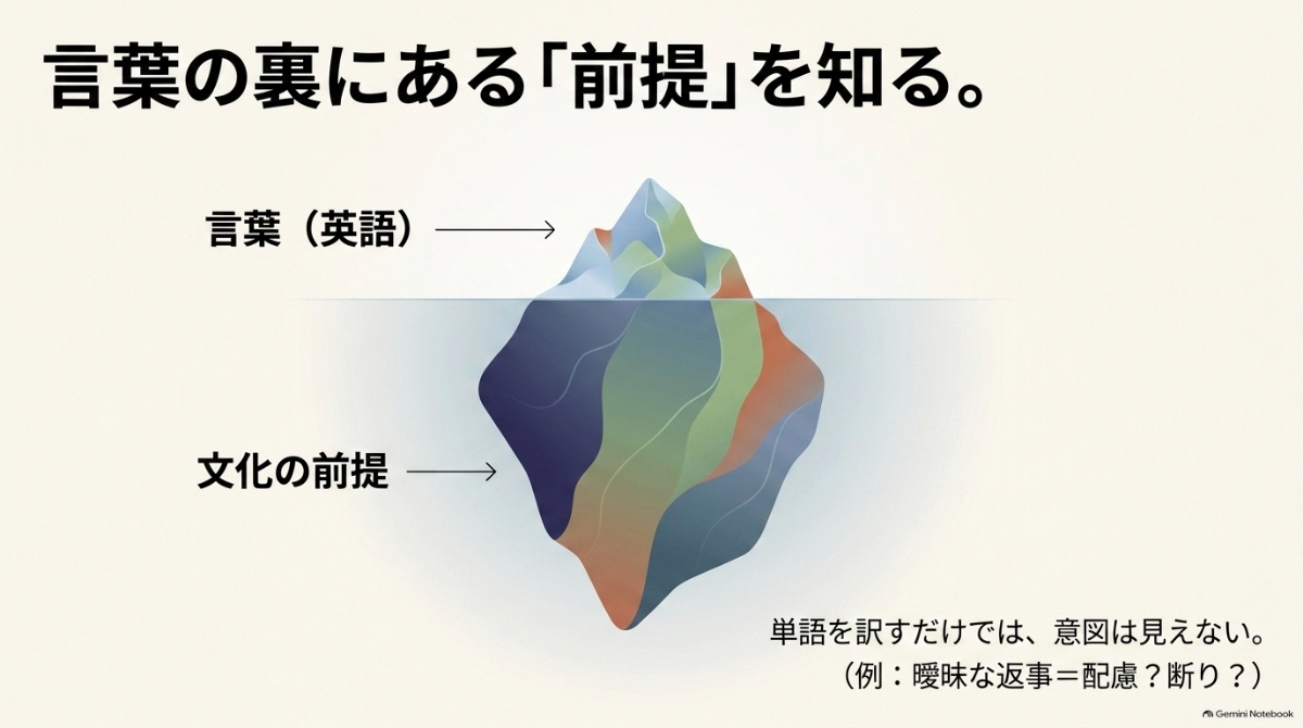 目に見える言葉(英語)の下に隠れた、目に見えない文化的な前提を理解することの重要性を示した図