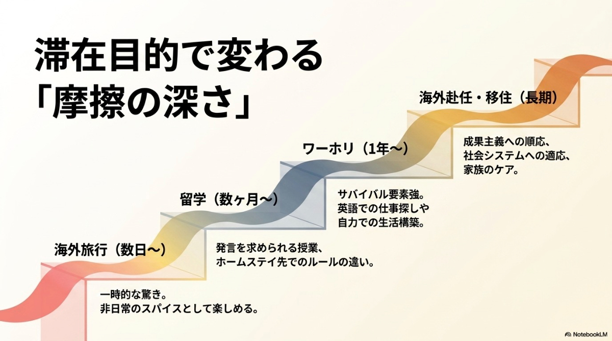 海外旅行、留学、ワーホリ、海外赴任など、滞在の目的や期間によって異なるカルチャーショックを示す図解